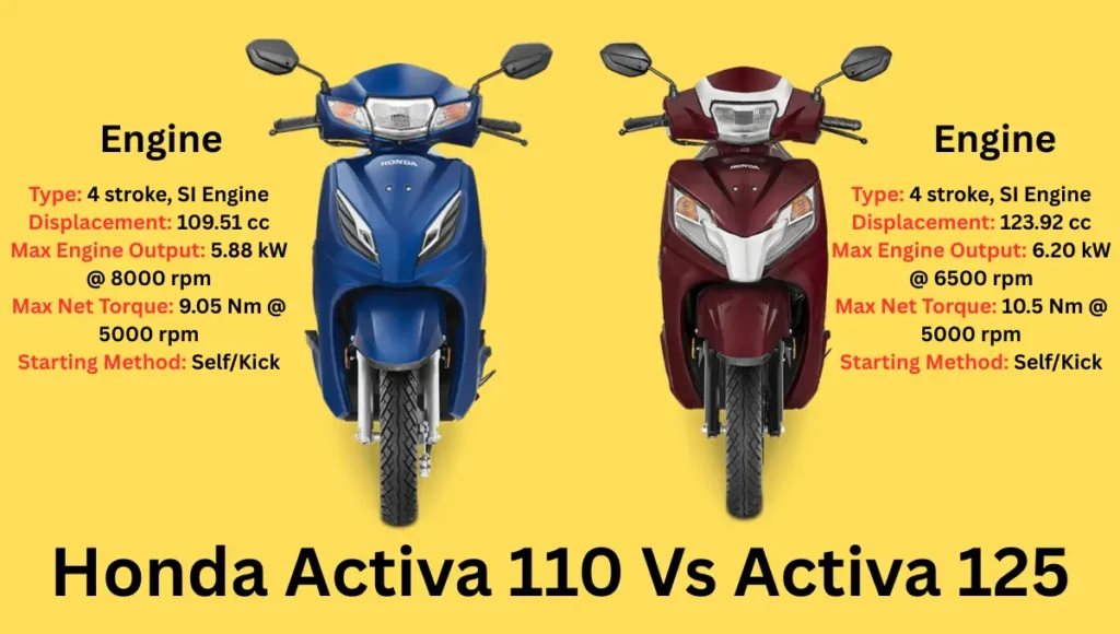 Engine specification Activa 110 Vs Activa 125